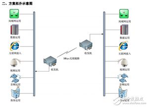 非视距无线双向网络传输系统的技术指标与方案拓扑示意图