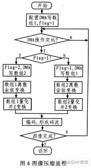 基于DSP的图像压缩无线传输系统设计 无线传输系统核心解析