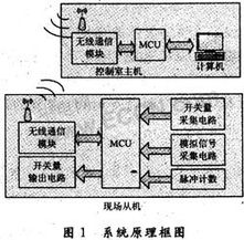 基于单片机的井场仪表参数无线传输系统设计