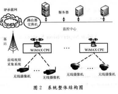 基于WiMAX无线宽带接入技术的监控系统应用方案研究
