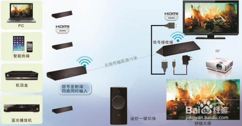 再通过hdmi接线无线投影传输协作系统的接收端与高清显示大屏(或