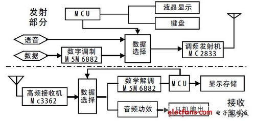 单工无线呼叫与数据传输系统设计与应用研究