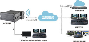 突破传统束缚，轻松实现流动制播 视晶无线便携式高清影视现场制作系统